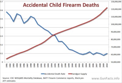 Children and guns - accidental child deaths and handgun supply
