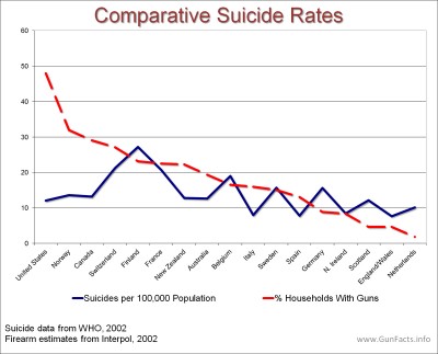 Gun ownership and suicide rates compared across countries