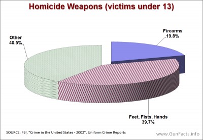 Child homicides by weapon type