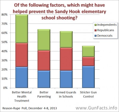 What factors could have helped prevent Sandy Hook shooting - Reason-Rupe Poll 2013-12-08