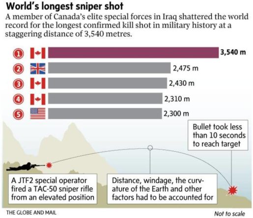 World's longest sniper shot